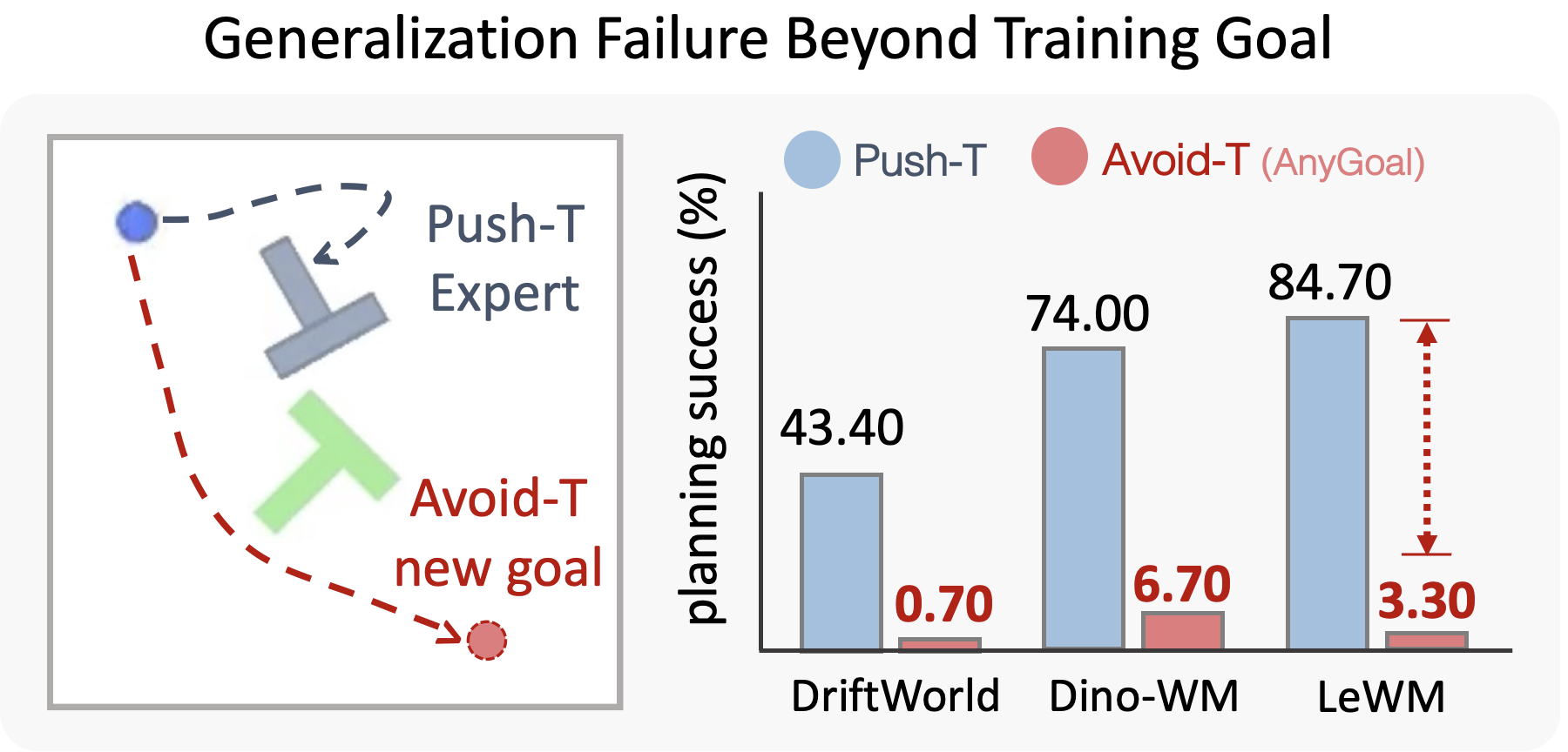 Push-T versus Avoid-T planning performance and action-sensitivity analysis