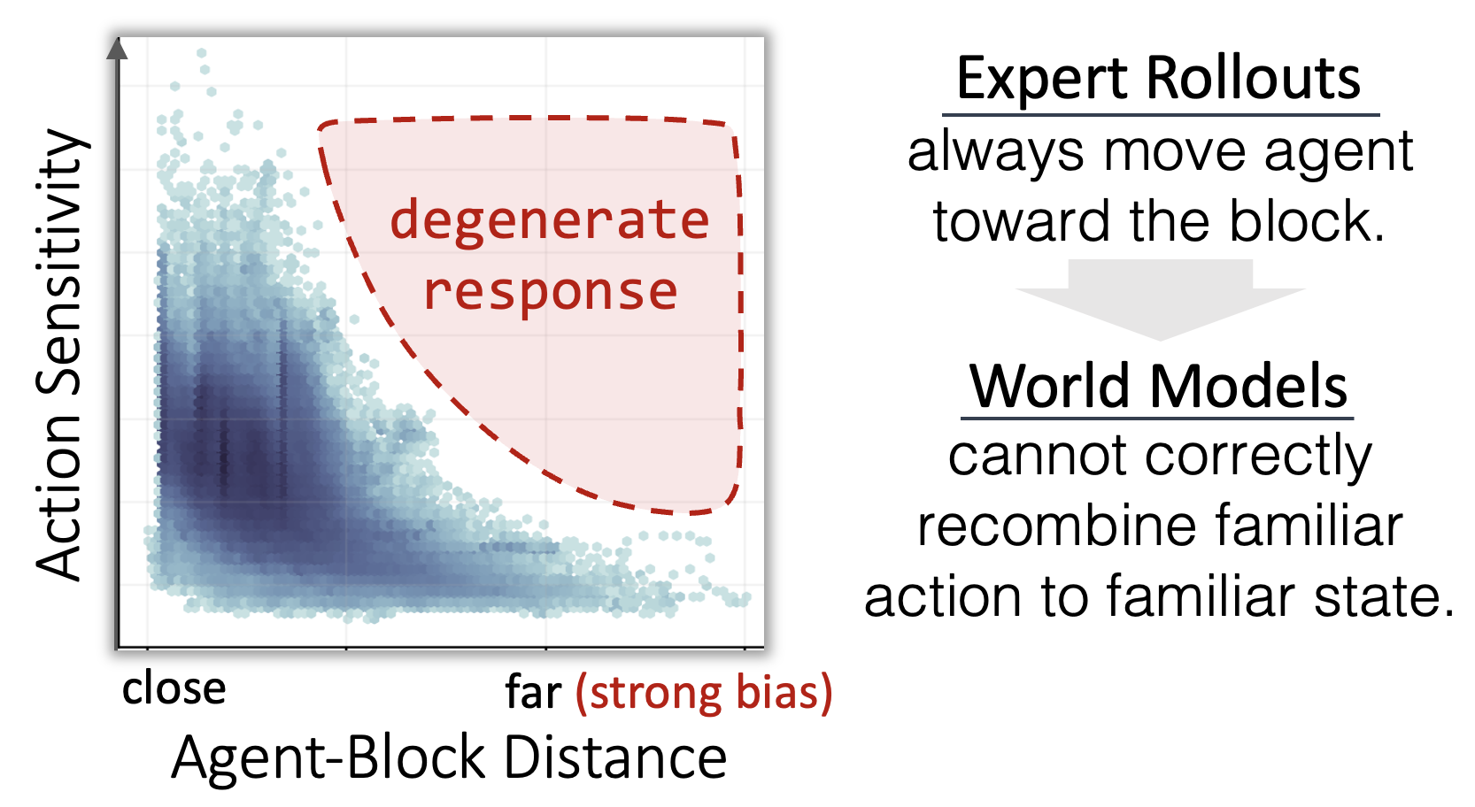 Push-T versus Avoid-T planning performance and action-sensitivity analysis
