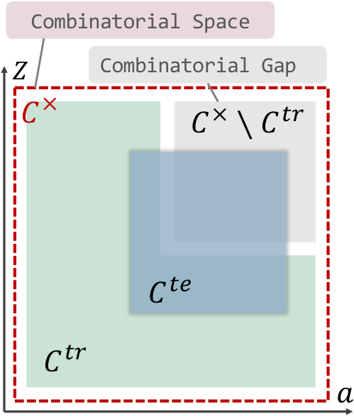 Diagram of the combinatorial space and the gap beyond observed training combinations
