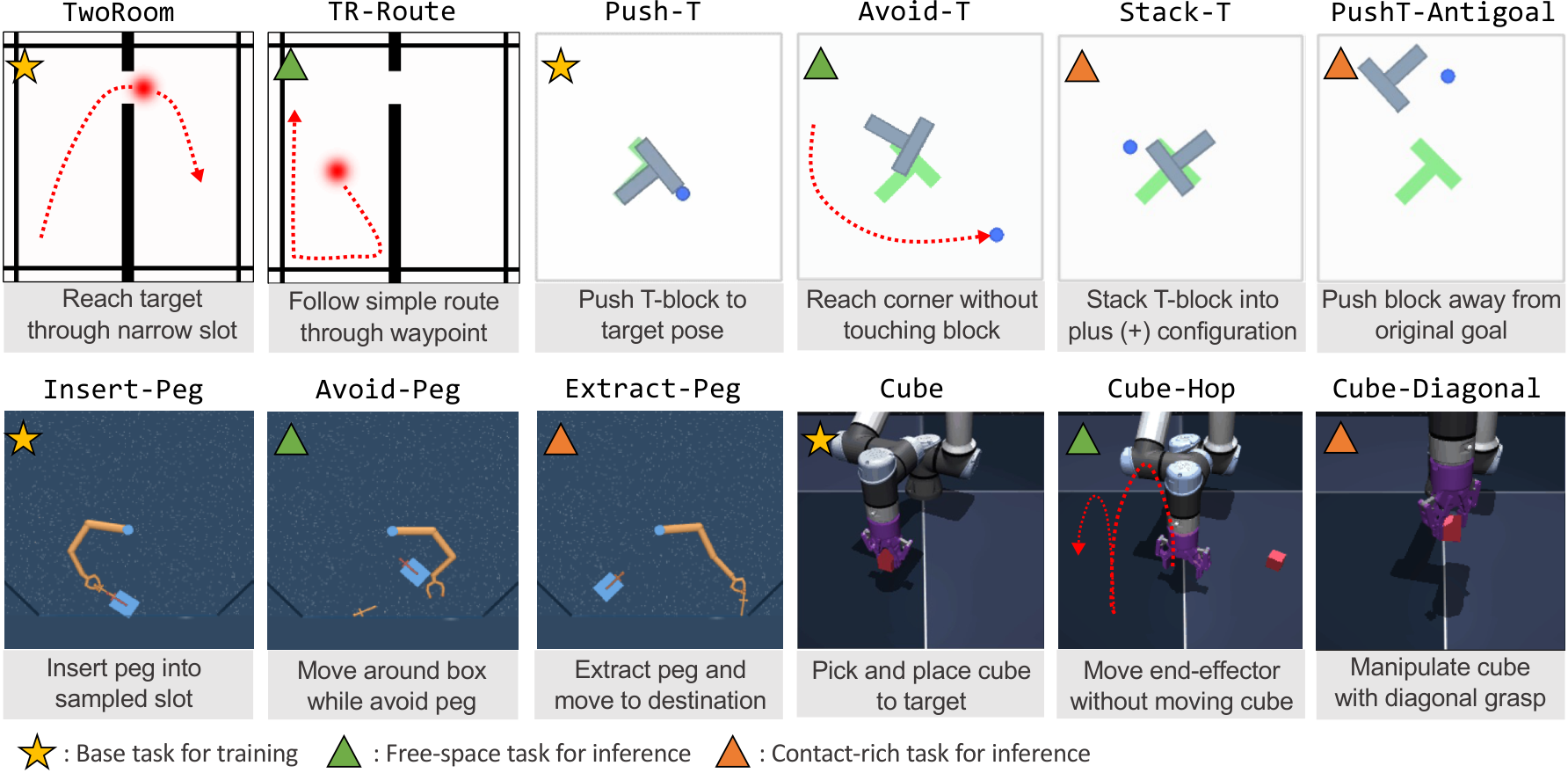 TwoRoom, Push-T, Insert-Peg, and Cube base tasks alongside their unseen-goal variants
