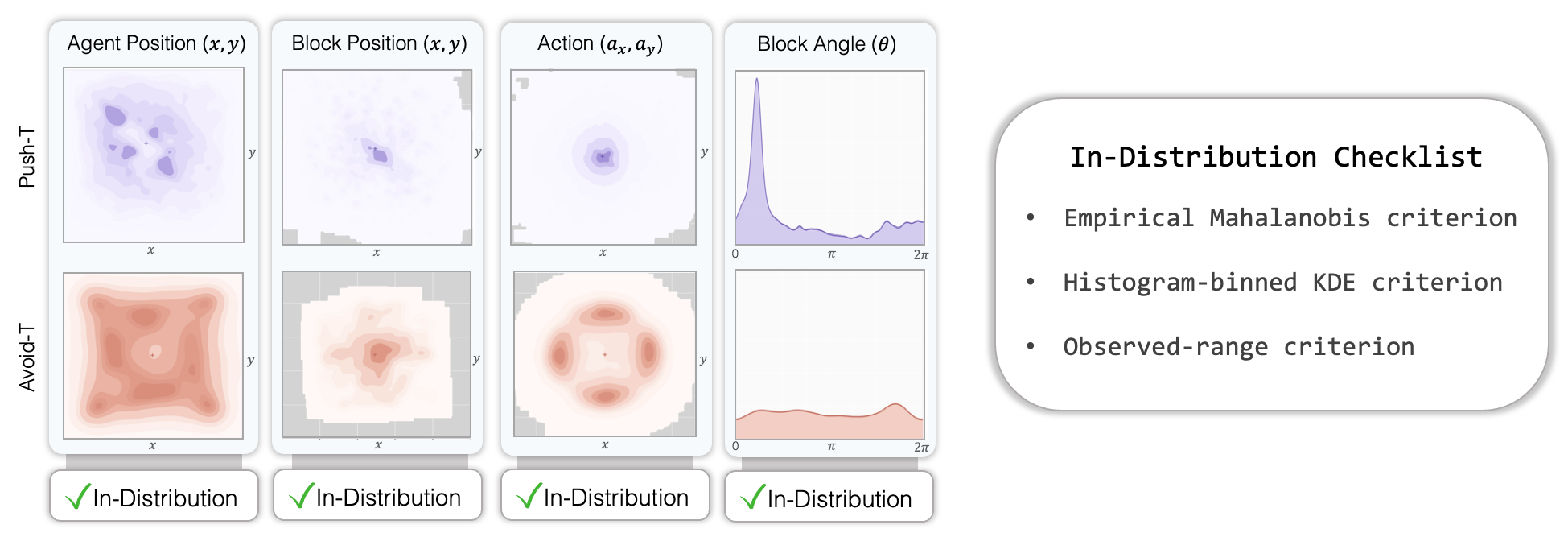 Factor-wise marginal support compared with joint state-action overlap across goal-shifted tasks