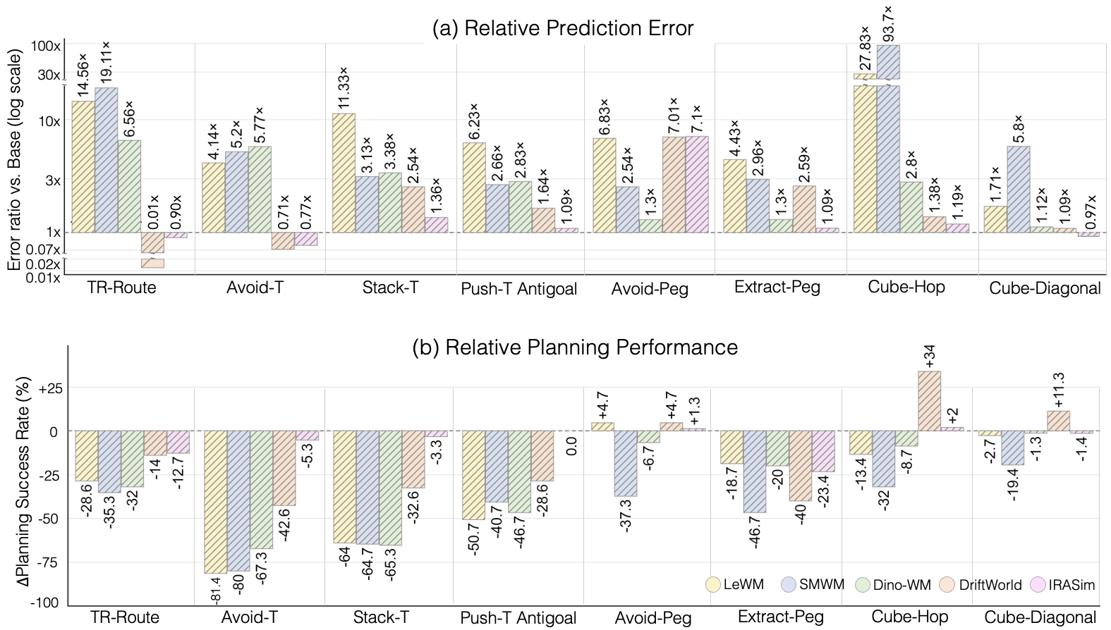 Push-T versus Avoid-T planning performance and action-sensitivity analysis