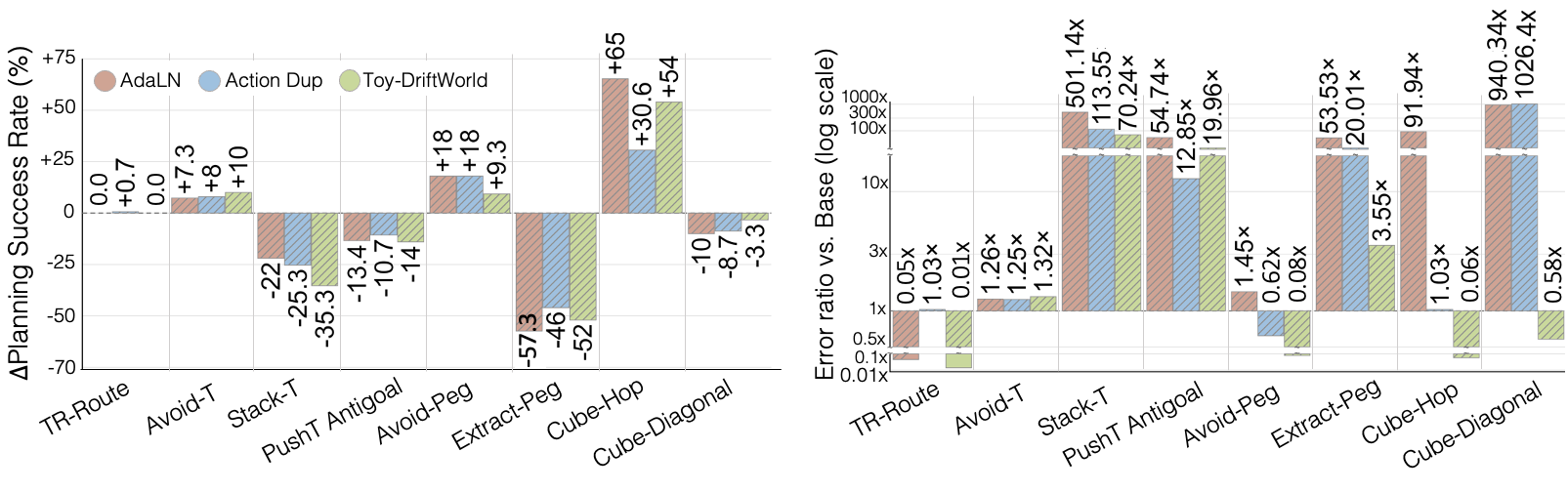 Push-T versus Avoid-T planning performance and action-sensitivity analysis